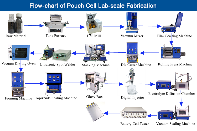 flow chart of pouch cell
